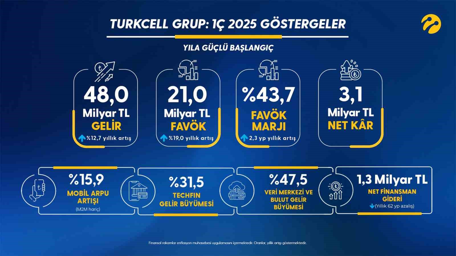 Turkcell, birinci çeyrek operasyonel ve finansal sonuçlarını açıkladı
