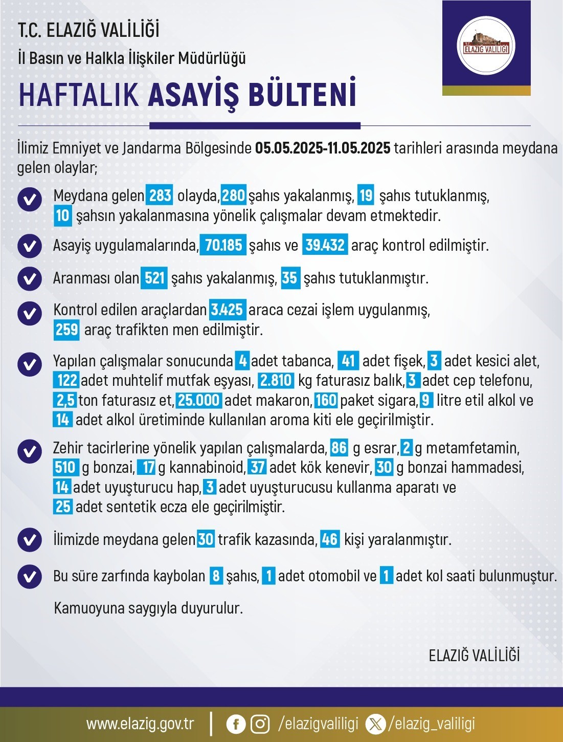 Elazığ’da 1 haftada 283 olay meydana geldi, 280 şahıs yakalandı