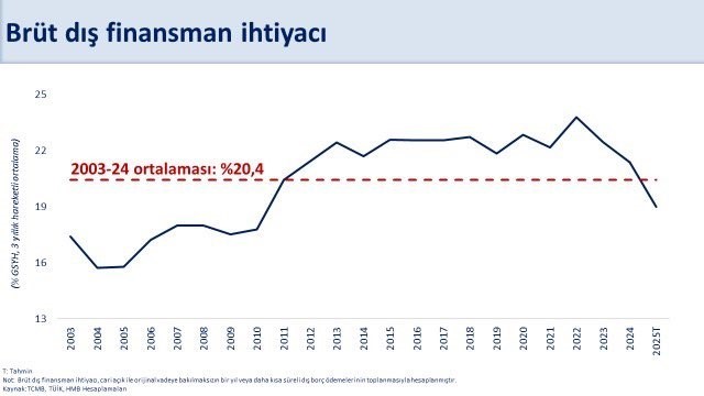 Bakan Şimşek: "Cari açığın yıl sonunda OVP tahminimizin oldukça altında gerçekleşmesini öngörüyoruz"