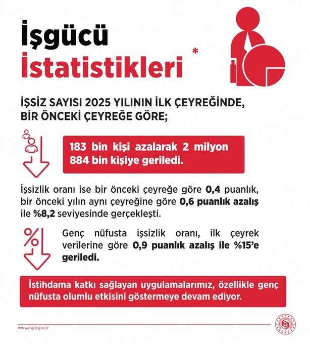 Bakan Işıkhan: "İşsiz sayısı 183 bin kişi azalarak 2 milyon 884 bin kişiye geriledi"