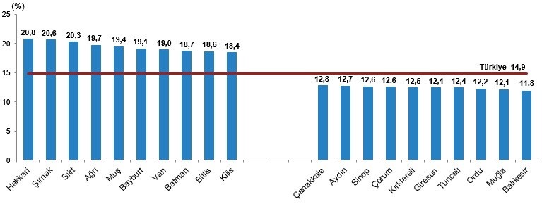 Ordu’nun genç nüfusu ülke ortalamasının altında