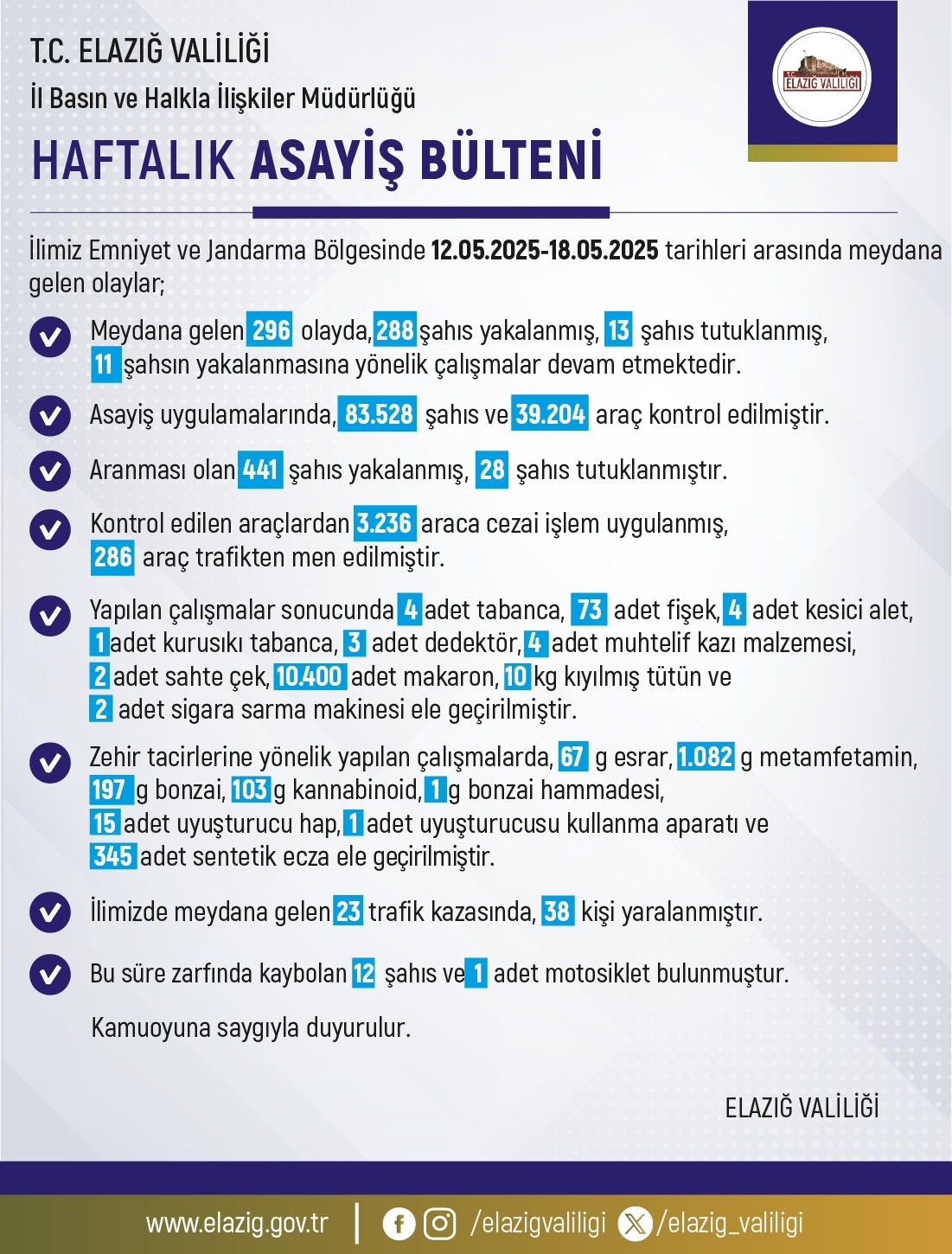 Elazığ’da 1 haftada 296 olay meydana geldi, 288 şahıs yakalandı