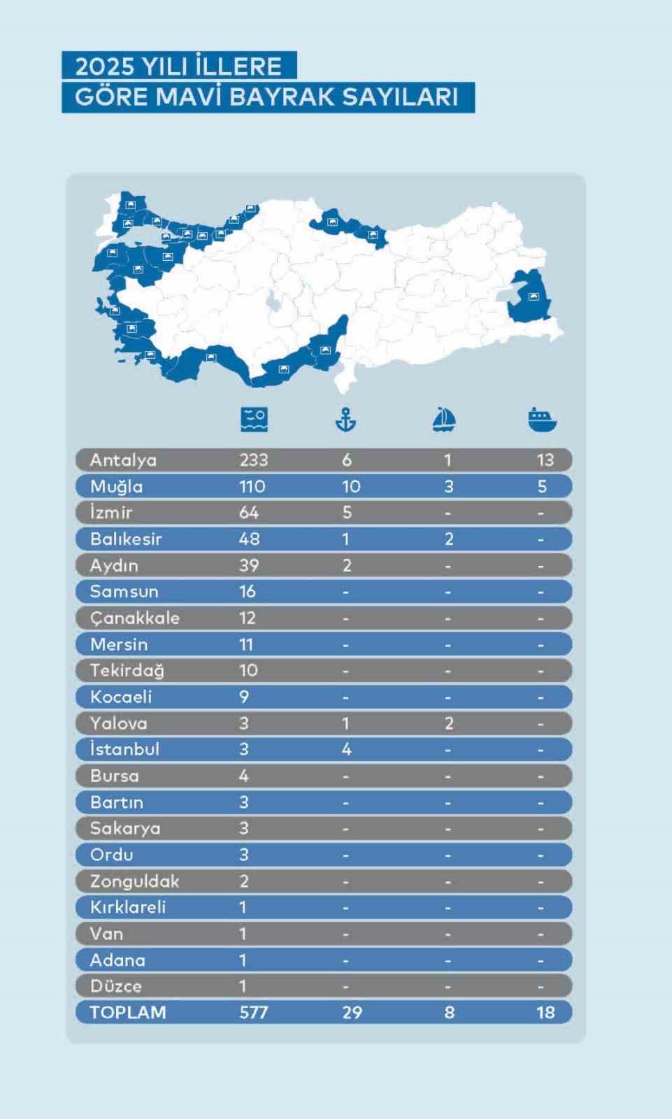 Turizmin Başkenti Antalya, Mavi Bayrakta da T&uuml;rkiye&rsquo;nin gururu oldu
