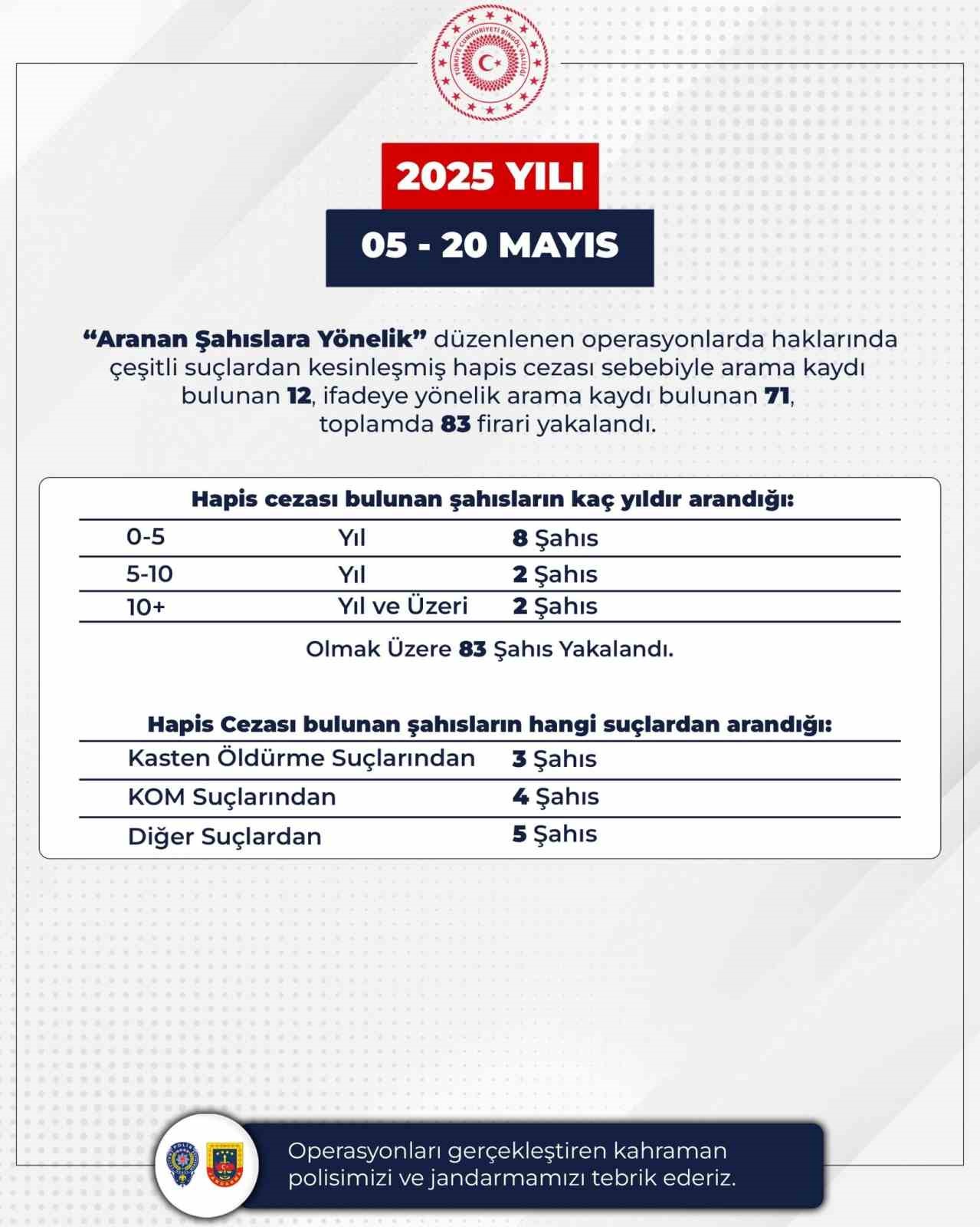 Bingöl’de aranan 83 şahıs yakalandı