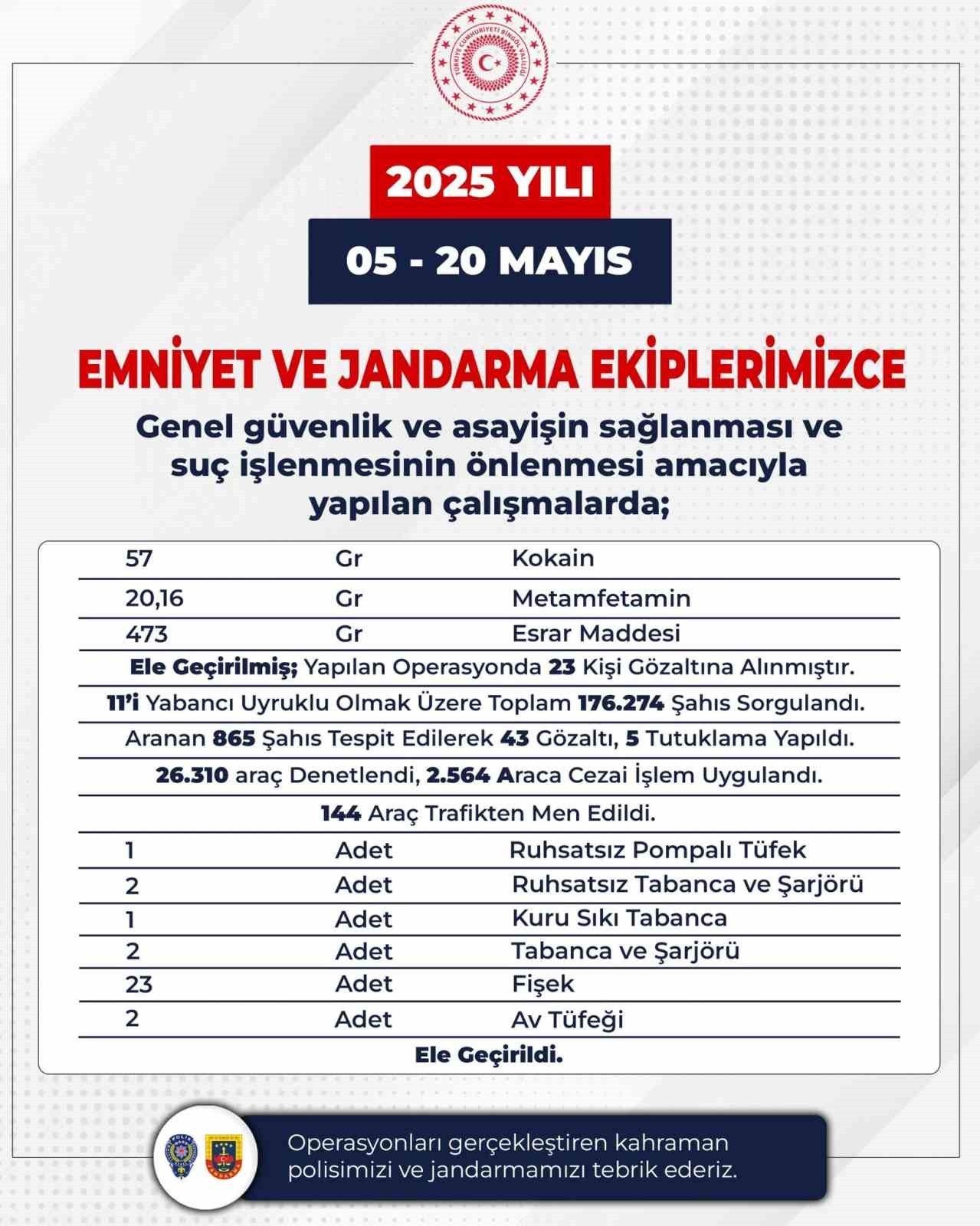 Bingöl’de son 15 günde 176 bin 274 şahıs sorgulandı