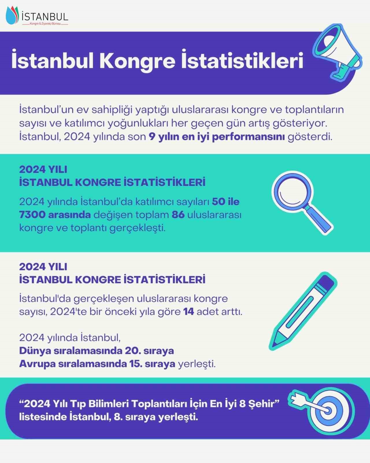 İstanbul 9 yıl sonra dünya kongre şehirleri sıralamasında ilk 20’de