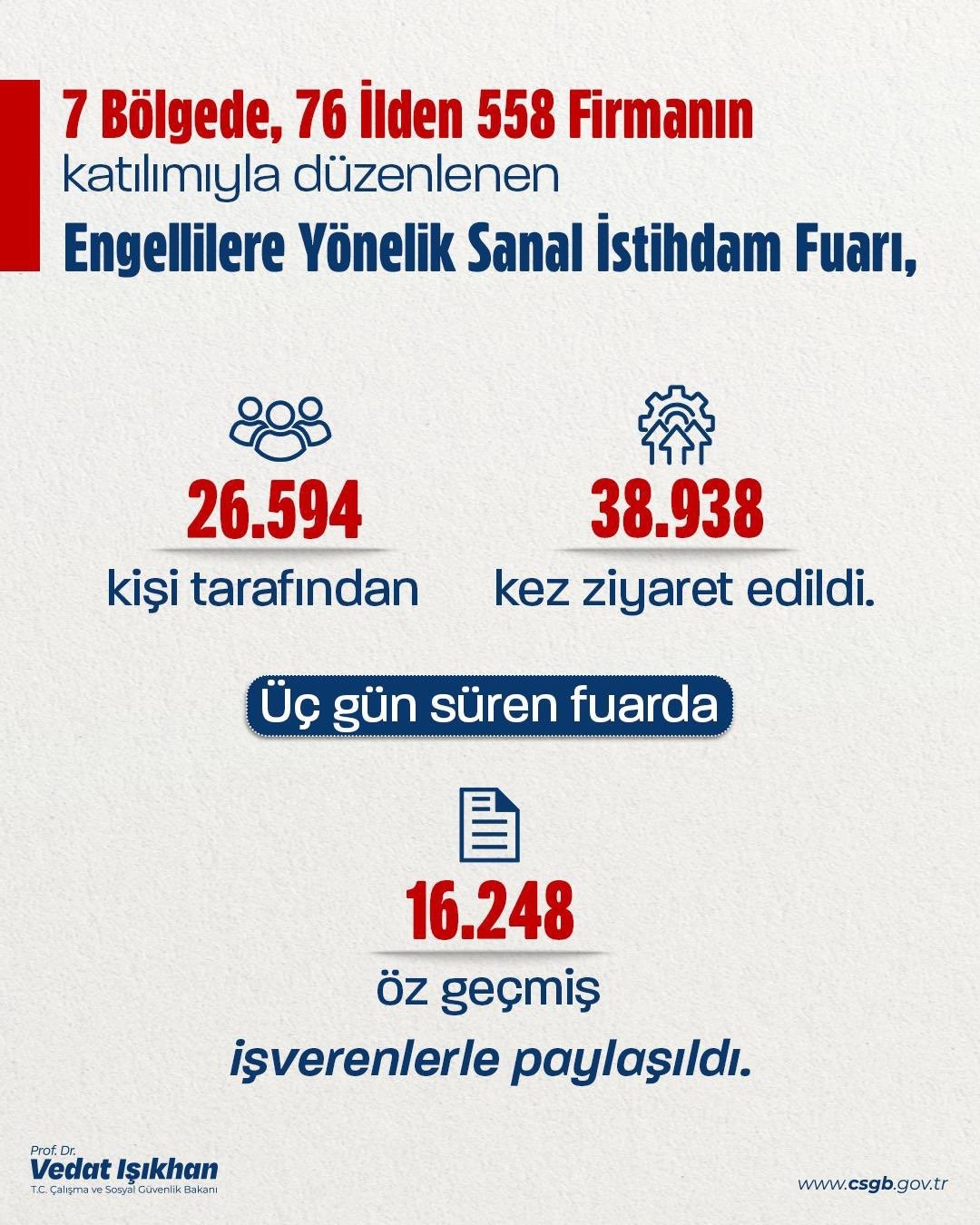 Bakan Işıkhan: "Engellilerin istihdamını artırmak için hayata geçirdiğimiz ‘Engellilere Yönelik Sanal İstihdam Fuarı’nı tamamladık"