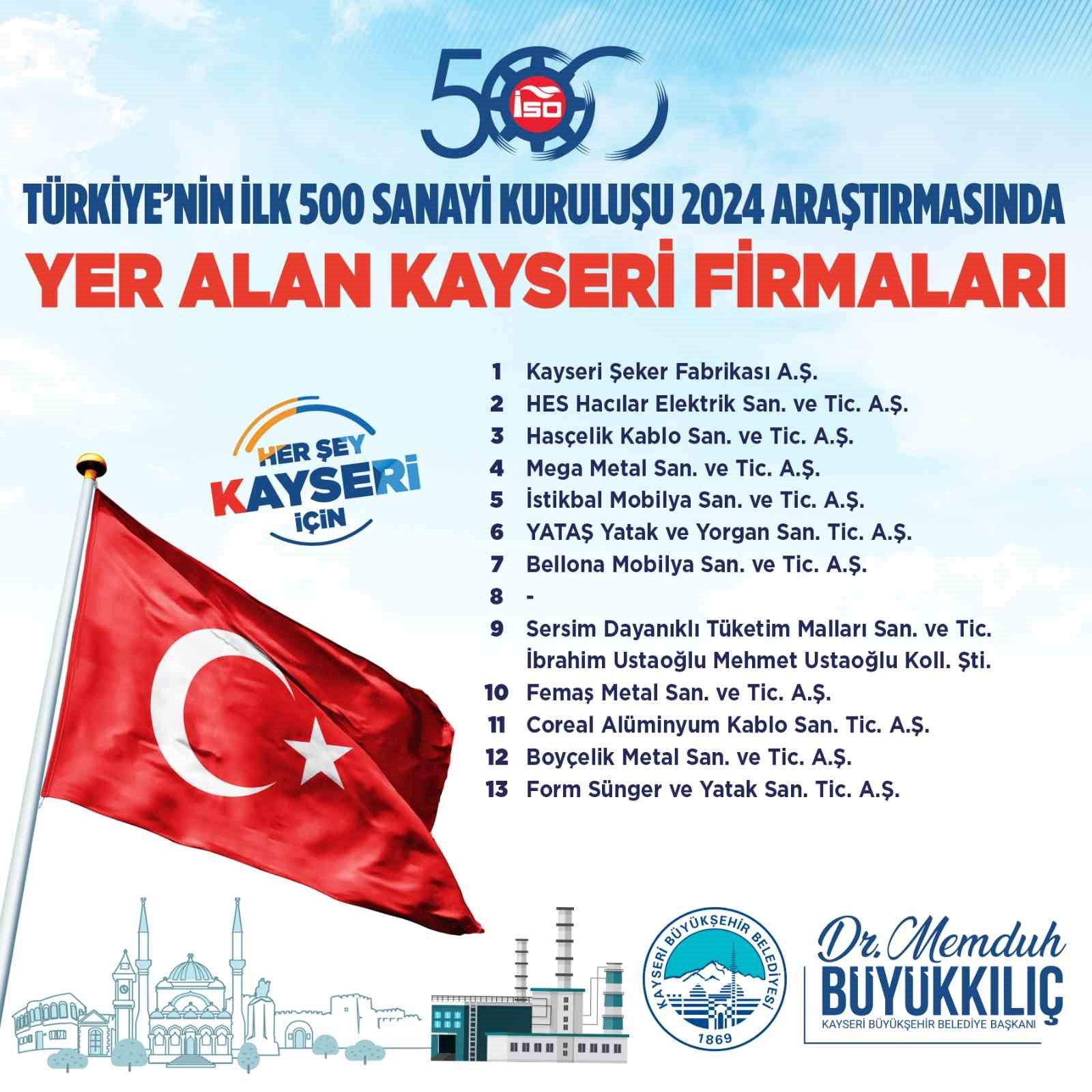 Başkan B&uuml;y&uuml;kkılı&ccedil;&rsquo;tan sanayinin merkezi Kayseri&rsquo;nin başarısına tebrik
