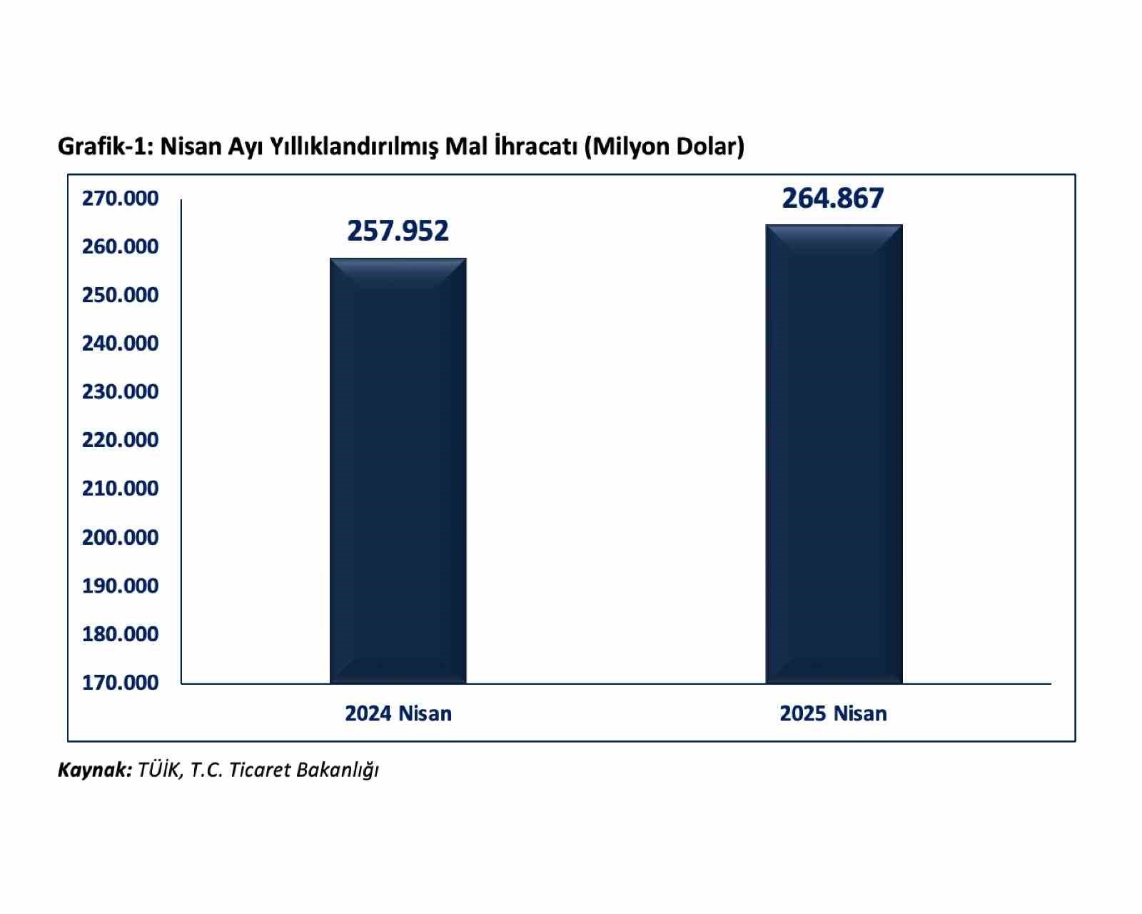 Bakan Bolat: "Yıllıklandırılmış ihracatımız bir önceki yılın aynı ayına göre 6,9 milyar dolar artarak 264,9 milyar dolara ulaşmıştır"