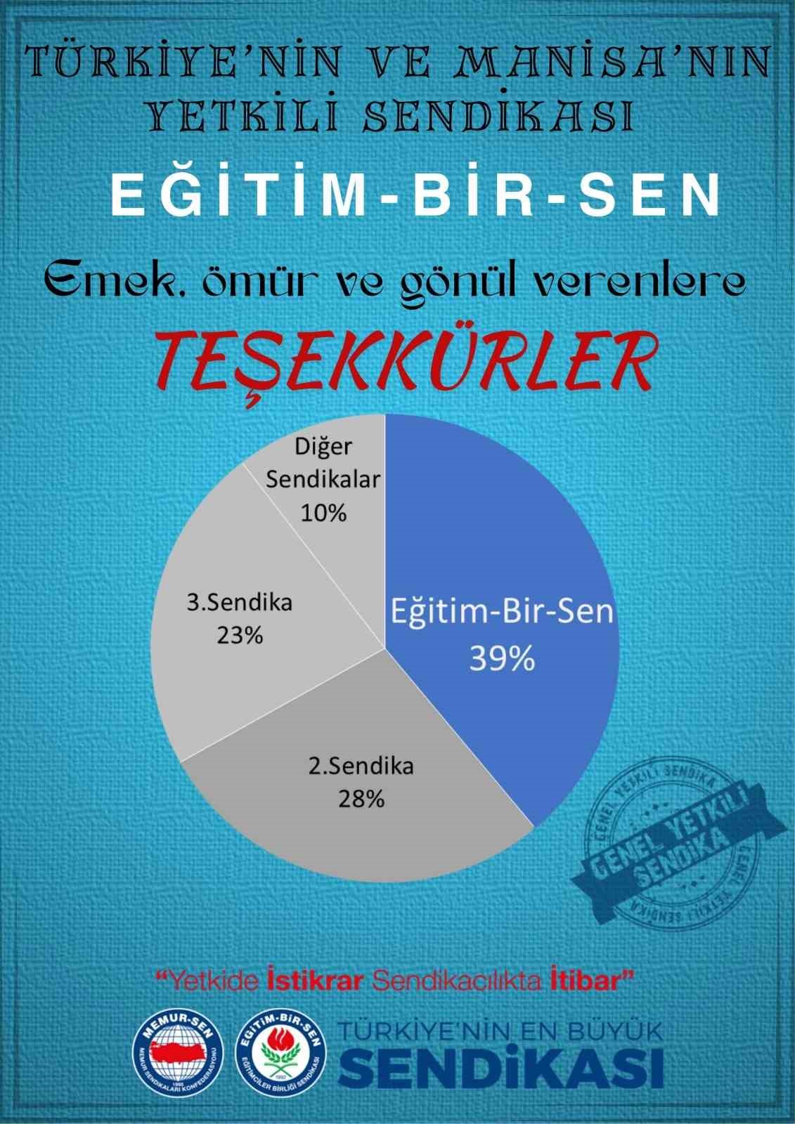 Eğitim çalışanlarının tercihi yine Eğitim-Bir-Sen oldu
