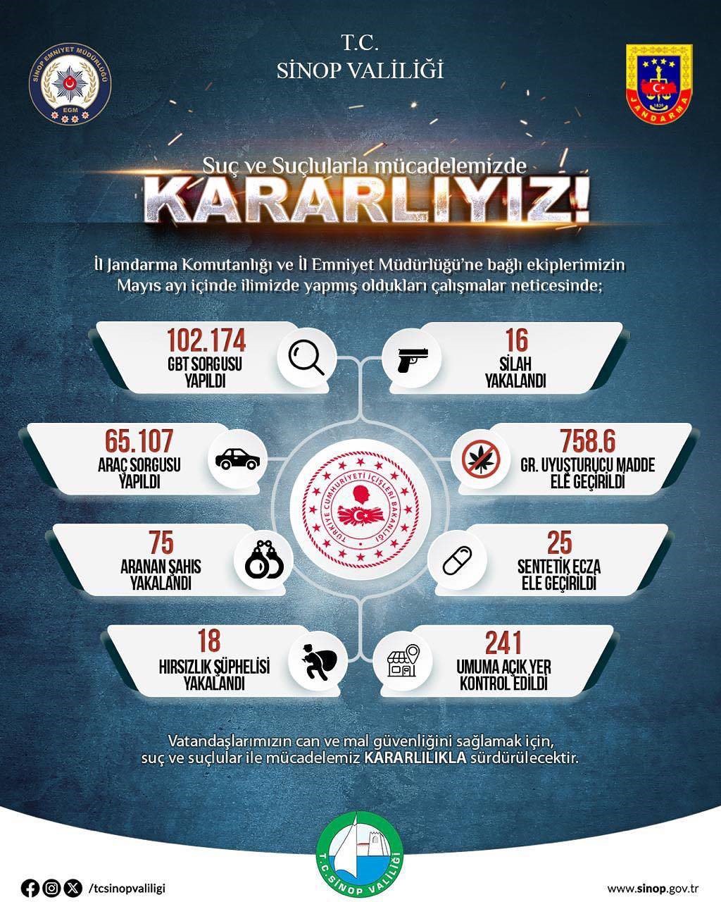Sinop’ta 102 bin 174 kişiye GBT sorgusu