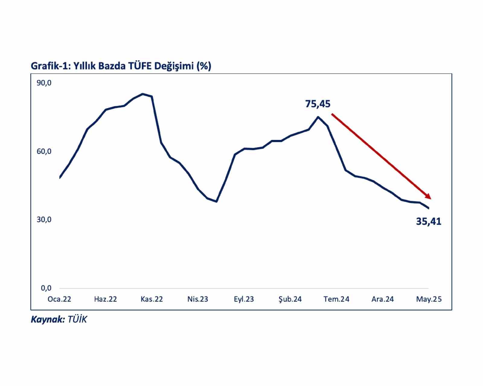 Bakan Bolat: "2025 yılının ilk beş ayında kümülatif enflasyon yüzde 15,09 olmuştur"