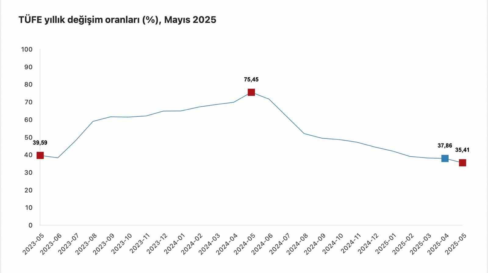 Cumhurbaşkanı Yardımcısı Yılmaz: "Yıllık mal enflasyonu yüzde 30’un altına gerileyerek yüzde 28,7 düzeyinde gerçekleşmiştir"