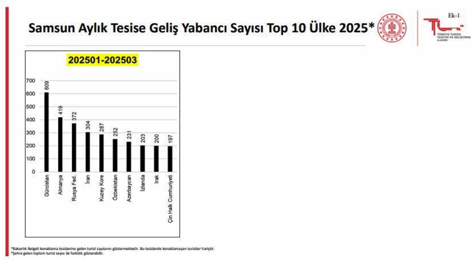 Samsun&rsquo;da ilk 3 ayda 109 bin 54 turist konakladı
