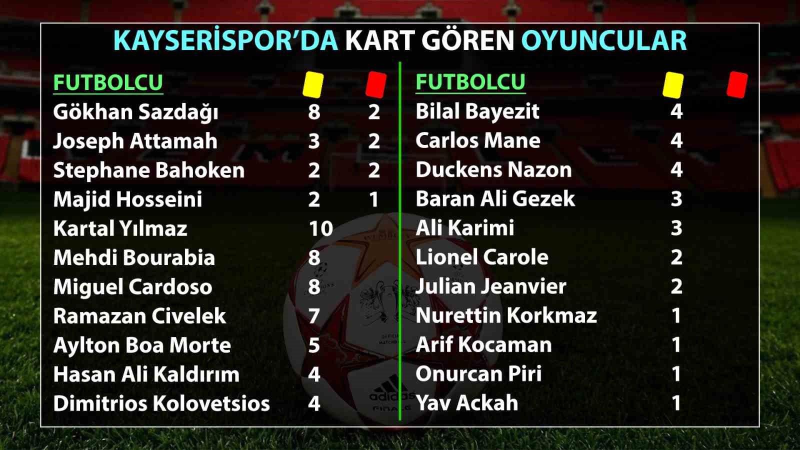 Kayserispor’da an çok kart gören Gökhan Sazdağı oldu