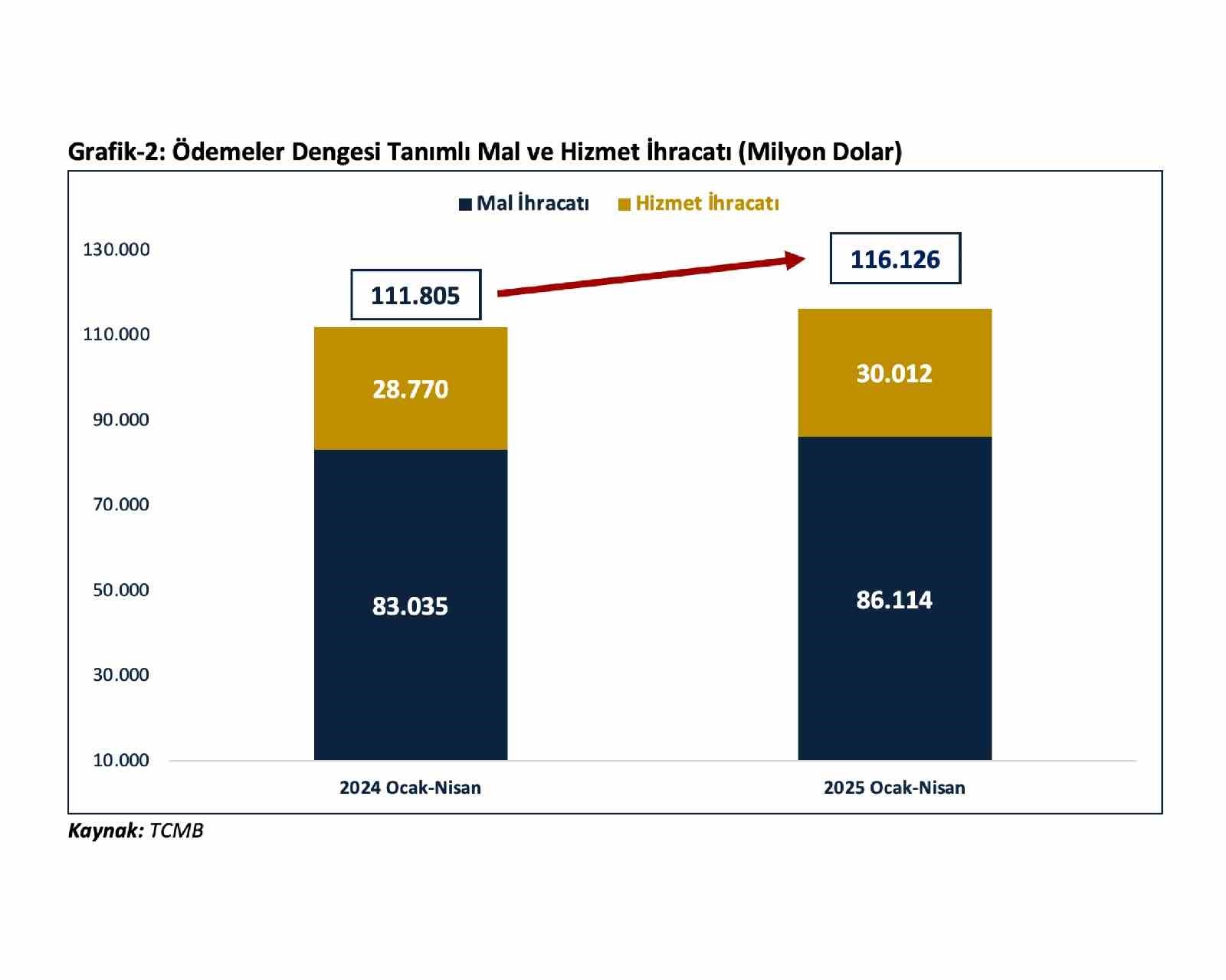 Bakan Bolat: "Mayıs ayında cari işlemler açığın sıfıra yakın gerçekleşebileceği öngörülmekte"