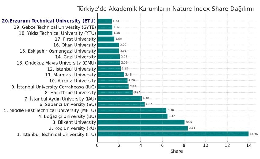 ETÜ, Nature Index 2025’te Türkiye’nin en başarılı 20 üniversitesi arasına girdi