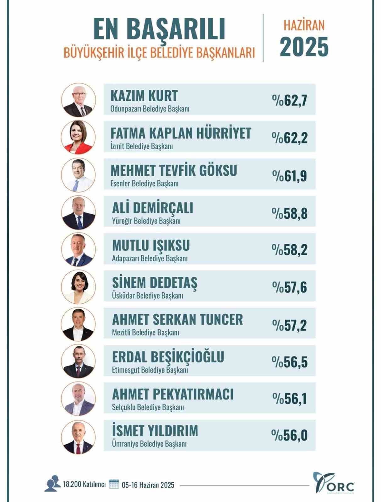 Mutlu Işıksu, T&uuml;rkiye&rsquo;nin en başarılı 5. il&ccedil;e belediye başkanı se&ccedil;ildi
