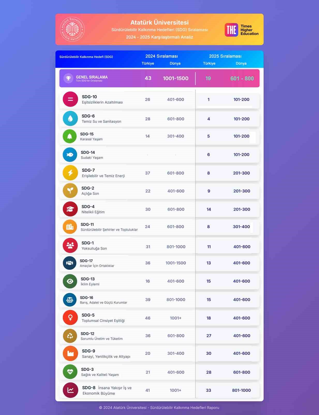 Atat&uuml;rk &Uuml;niversitesi&rsquo;nden k&uuml;resel sı&ccedil;rayış
