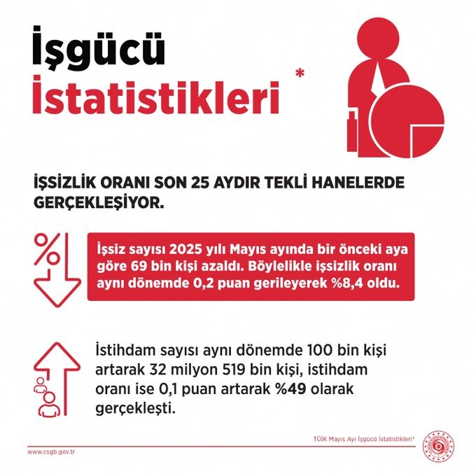 Bakan Işıkhan: "İşsizlik oranı mayıs ayında bir önceki aya göre 0,2 puan azalarak yüzde 8,4 seviyesinde gerçekleşti"