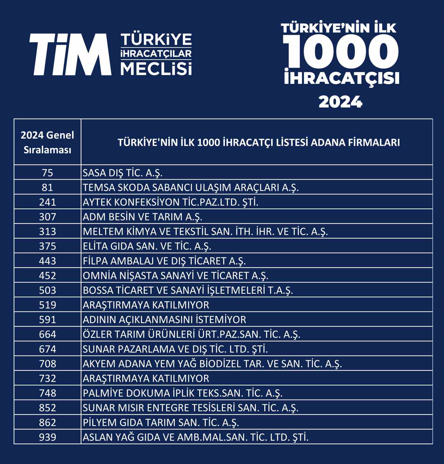 Adana&rsquo;dan 19 firma T&uuml;rkiye&rsquo;nin İlk 1000 İhracat&ccedil;ısı arasında yer aldı
