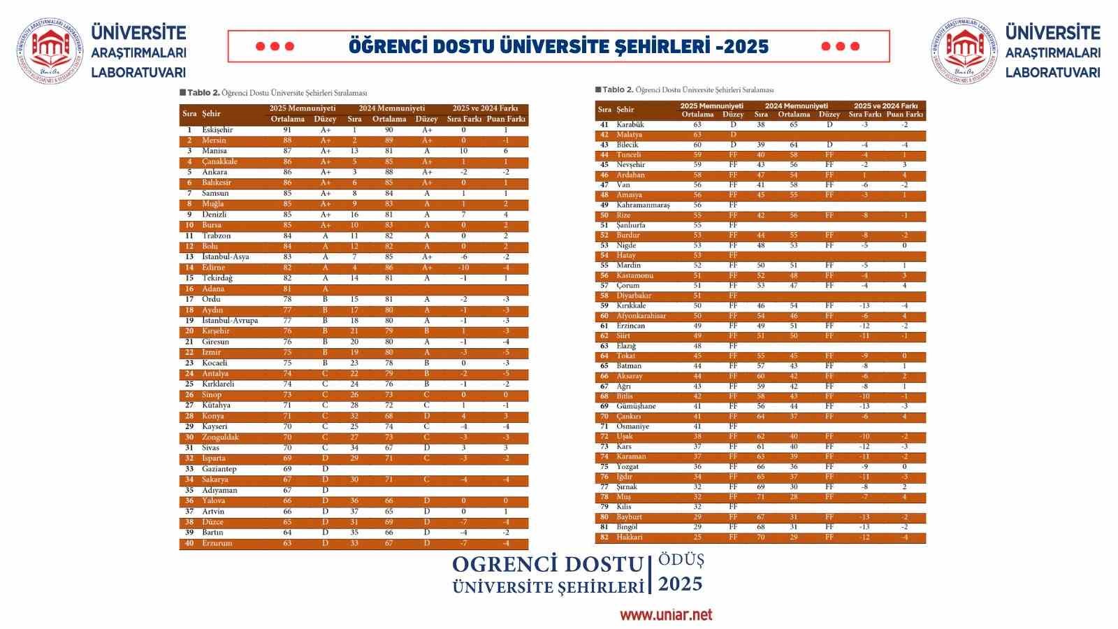 Denizli öğrenci dostu şehir sıralamasında 7 basamak yükseldi
