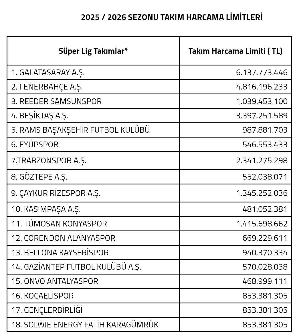 Kayserispor 940 milyon TL harcayacak