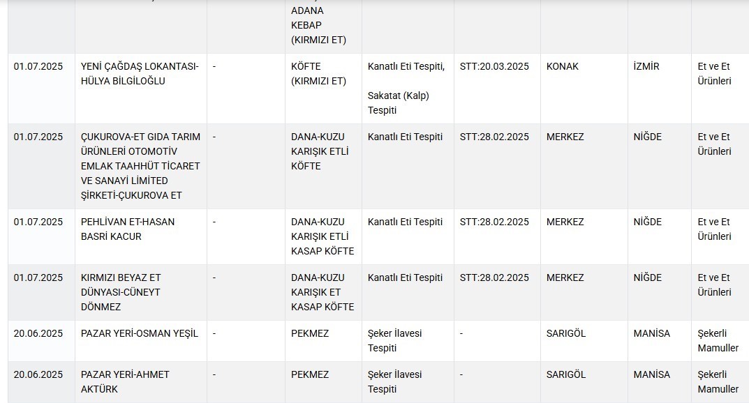 Tarım Bakanlığı açıkladı: Niğde’de 3 firma et ürünlerinde hile yaptı