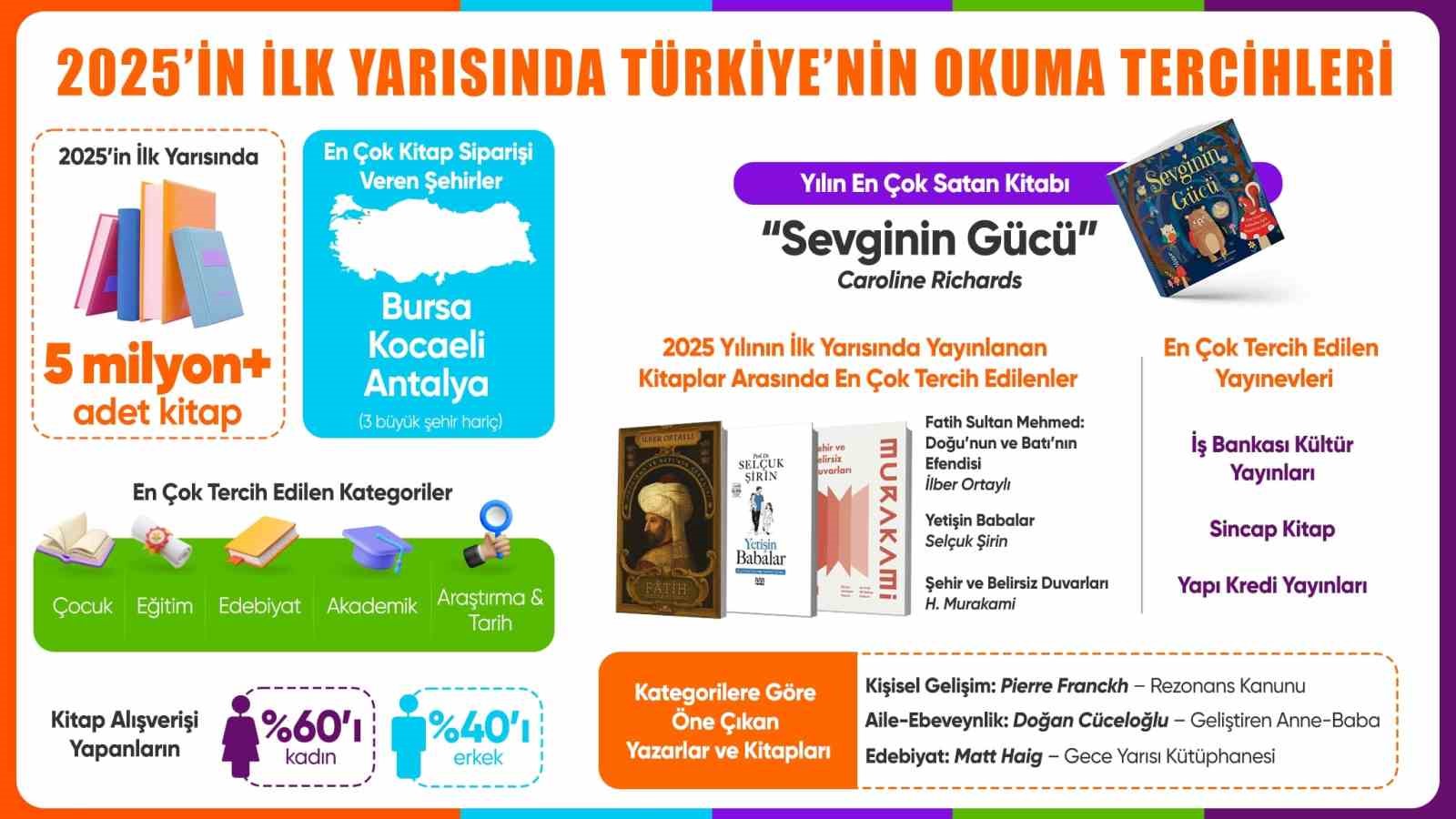 Hepsiburada, 2025’in ilk yarısında en çok satan kitapları açıkladı