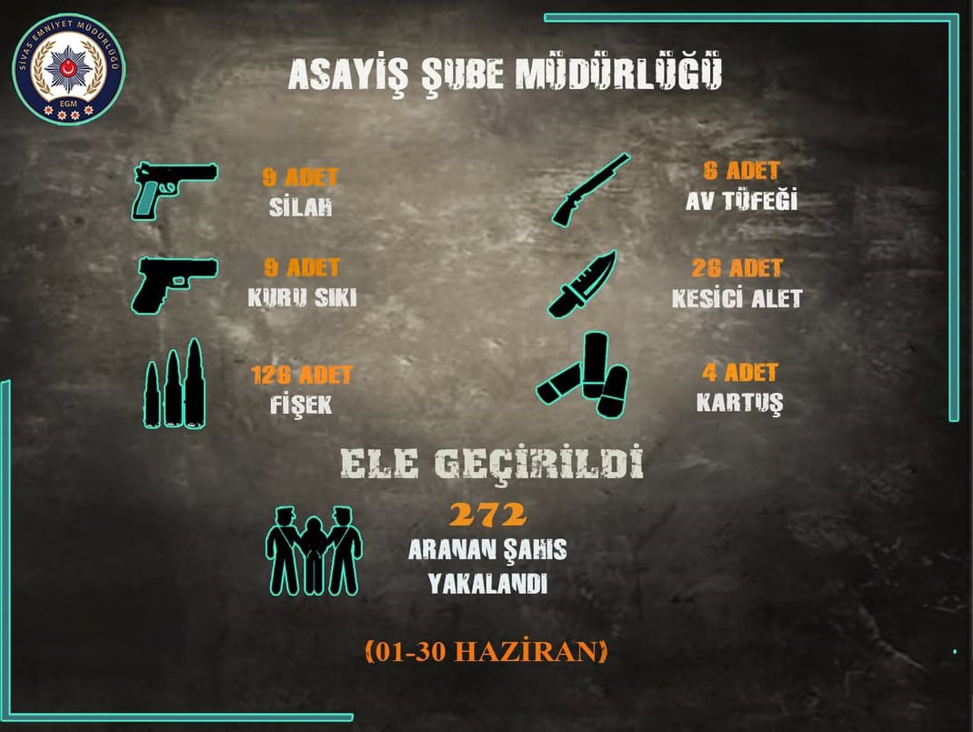 Sivas’ta arama kaydı bulunan 272 şahıs yakalandı