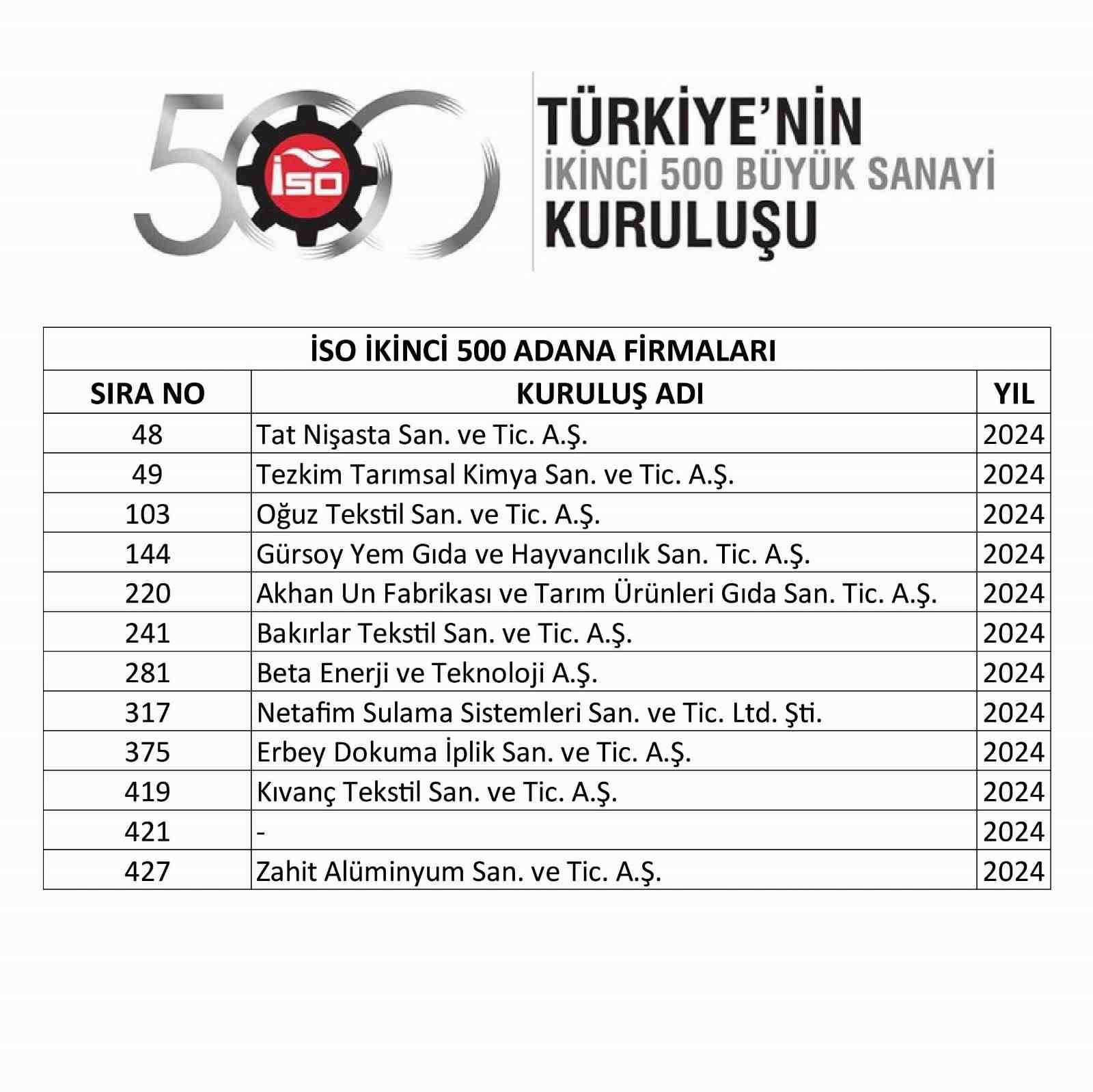 Başkan Kıvanç: "İlk binde Adana’dan 28 firma yer aldı"