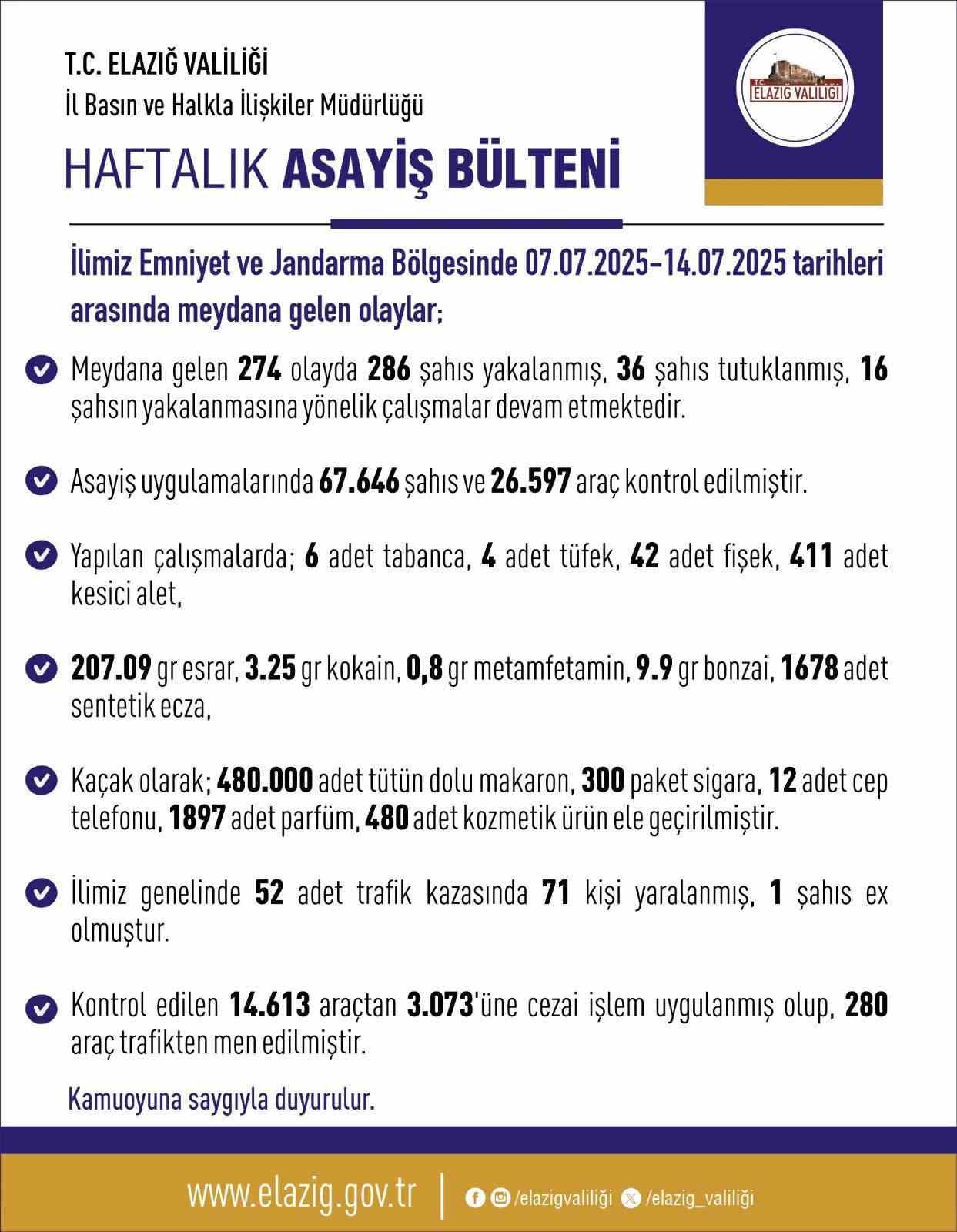 Elazığ’da asayiş uygulaması: 286 şahıs yakalandı, 36’sı tutuklandı