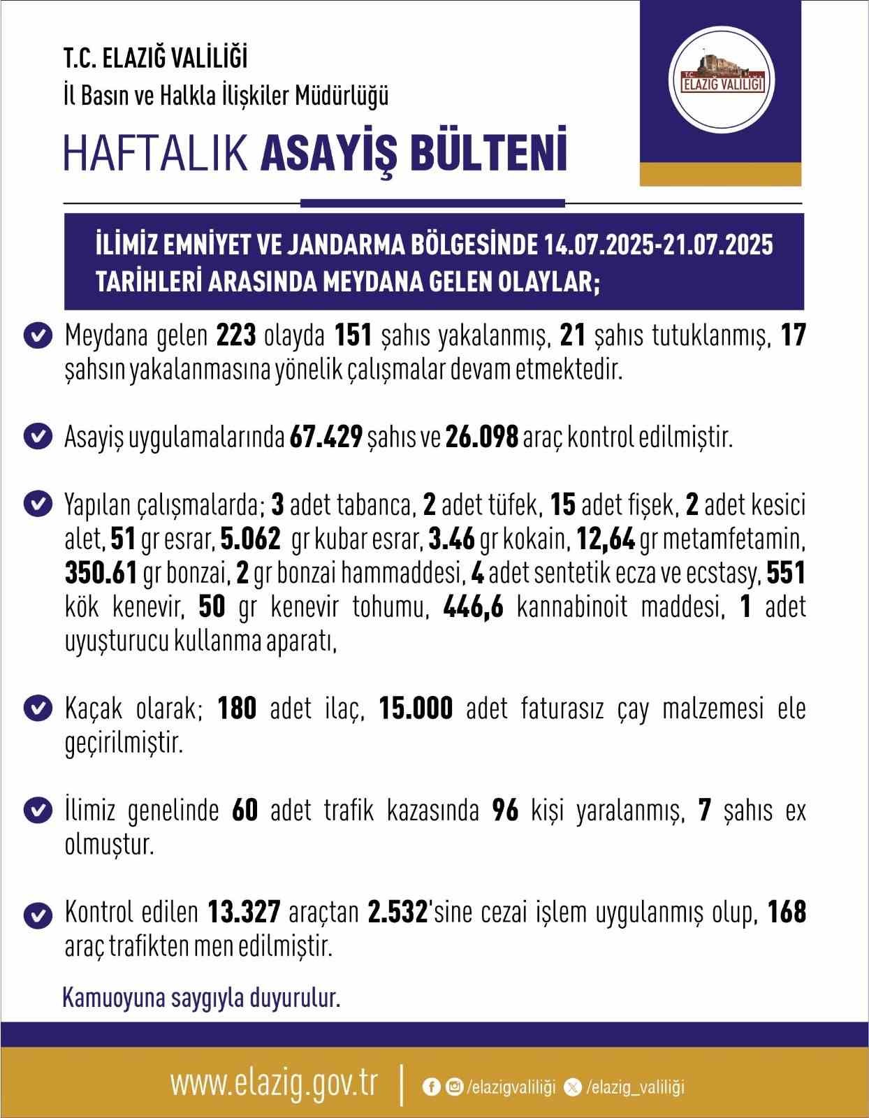 Elazığ’da son bir haftada 223 olay meydana geldi, 151 şahıs yakalandı
