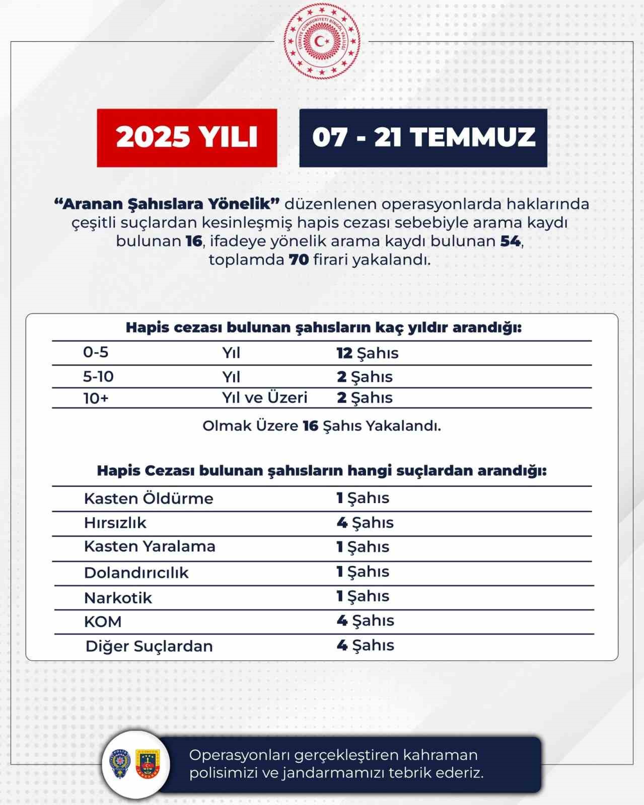 Bingöl’de aranan 70 firari yakalandı