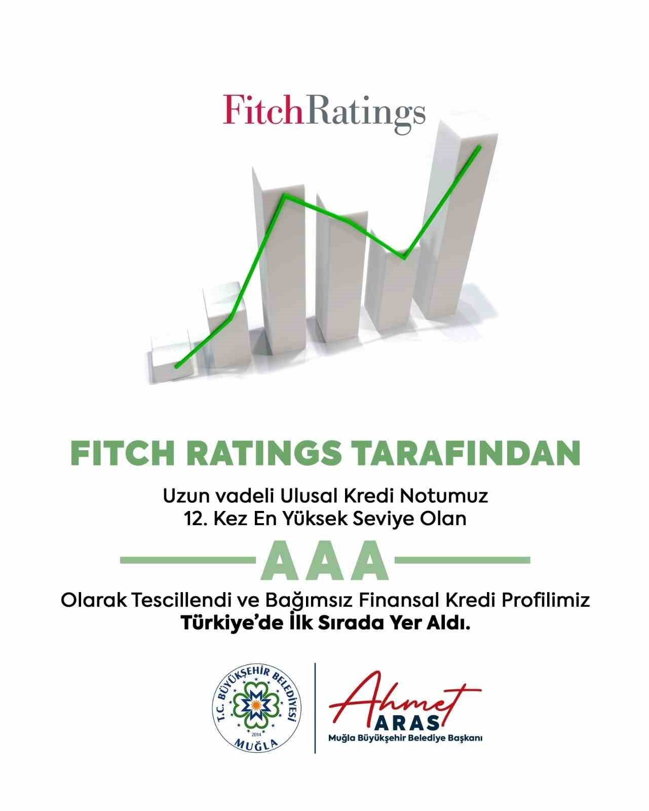 B&uuml;y&uuml;kşehir, Fitch&rsquo;in en y&uuml;ksek notunu almaya devam ediyor
