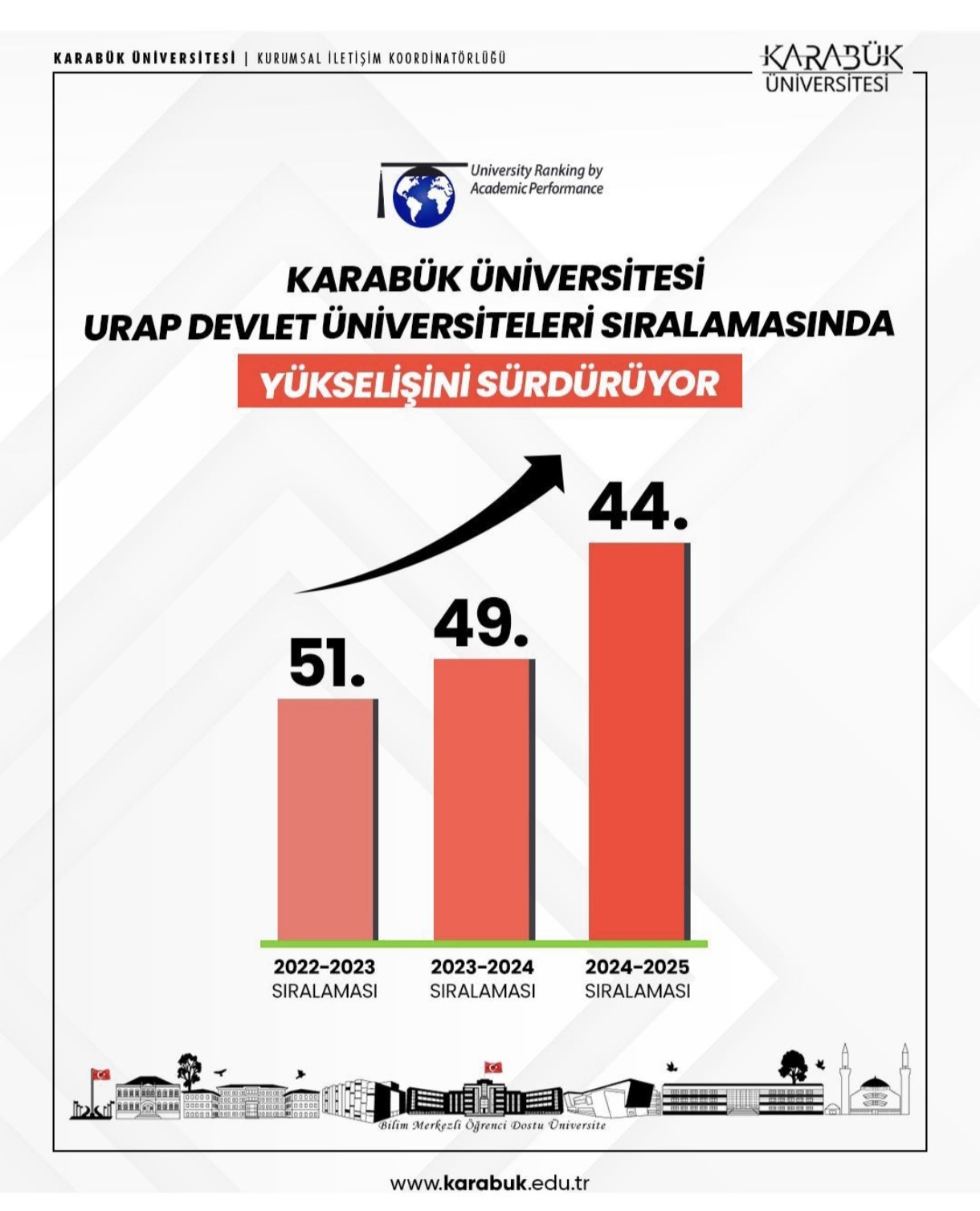 Karabük Üniversitesi, devlet üniversiteleri sıralamasında yükselişini sürdürüyor