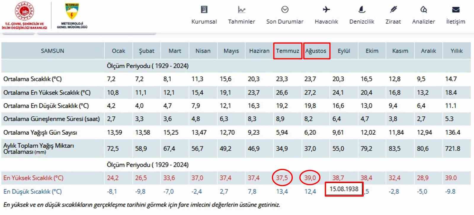 Samsun, tarihin en sıcak gününe hazırlanıyor