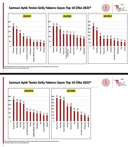 Samsun&rsquo;da 2025 yılında 214 bin 507 turist konakladı

