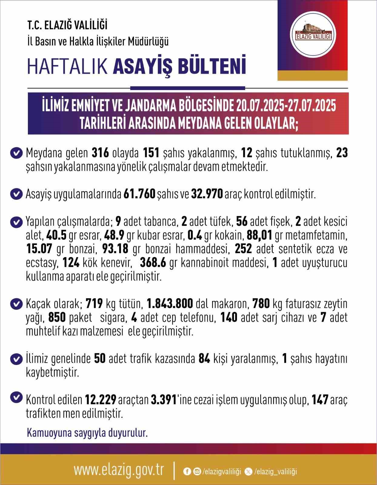 Elazığ’da son bir haftada 316 olay meydana geldi, 151 şahıs yakalandı