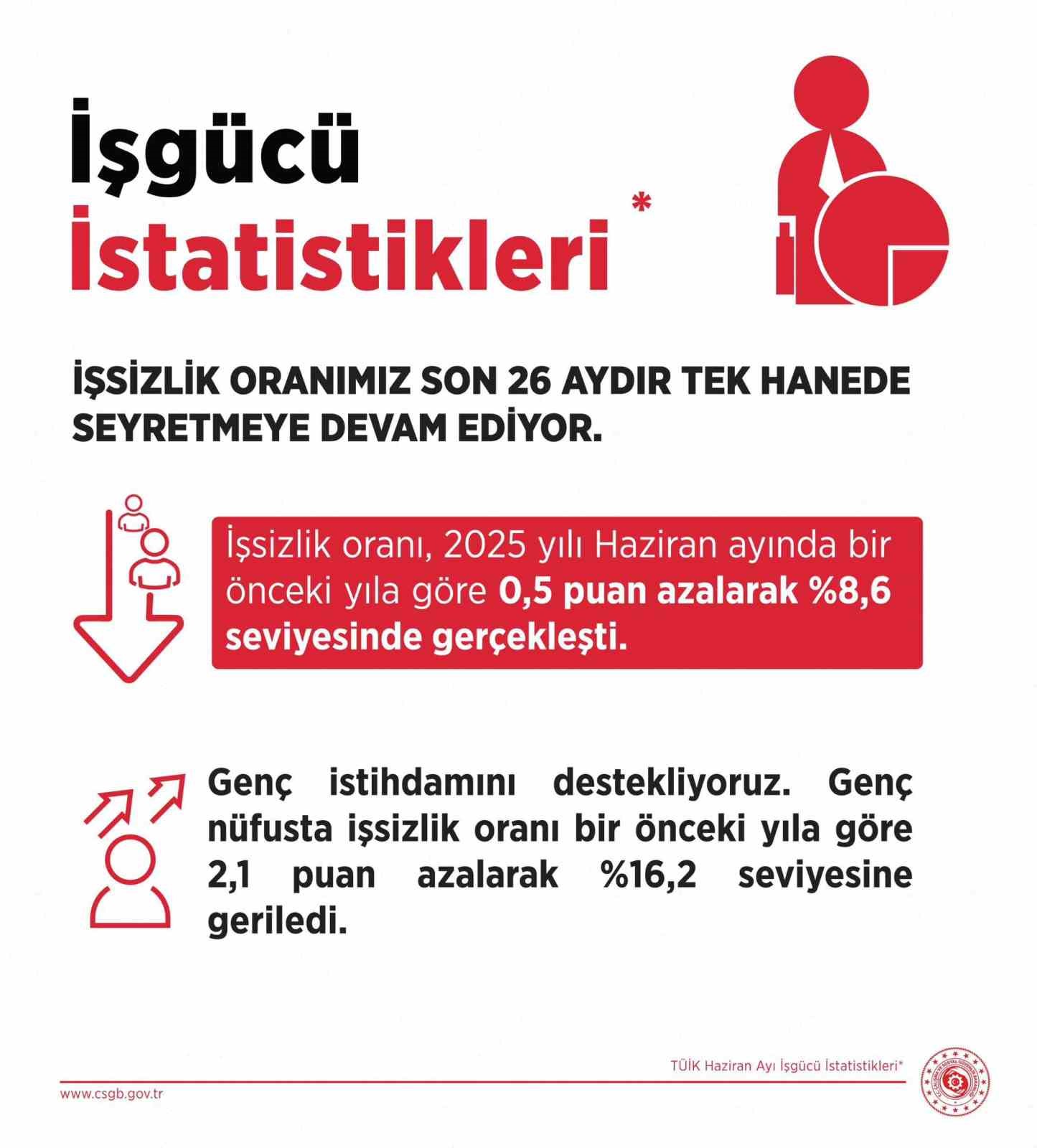 Çalışma ve Sosyal Güvenlik Bakanlığı: "İşsizlik oranımız son 26 aydır tek hanede seyretmeye devam ediyor"