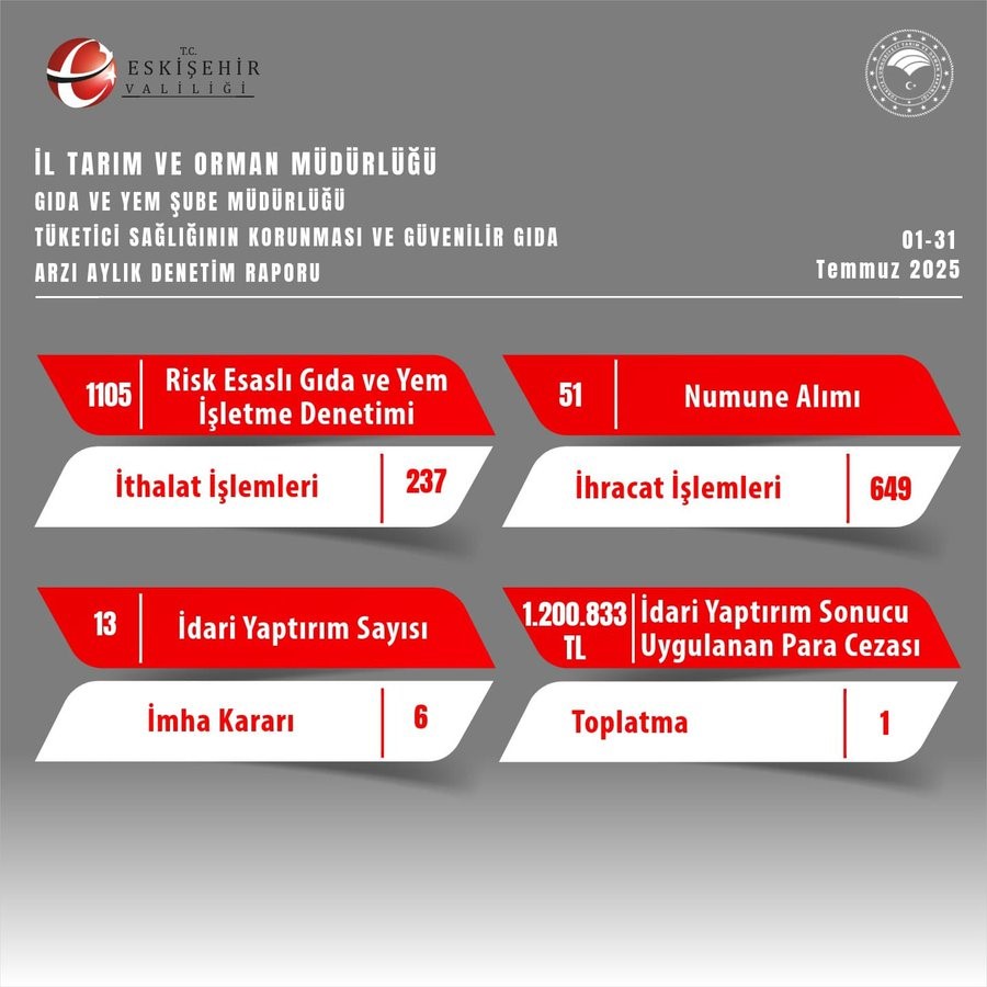 Eskişehir’de gıda denetimlerinde 1 milyon 200 bin TL idari para cezası kesildi