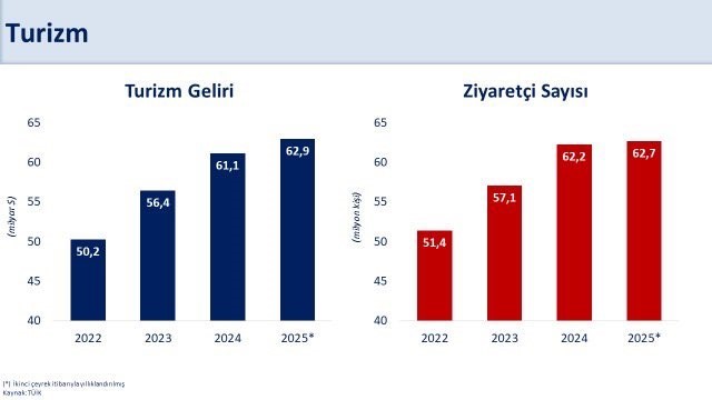 Bakan Şimşek: "Turizm gelirimiz yıllık 62,9 milyar dolara, ziyaretçi sayısı 62,7 milyon kişiye ulaştı"