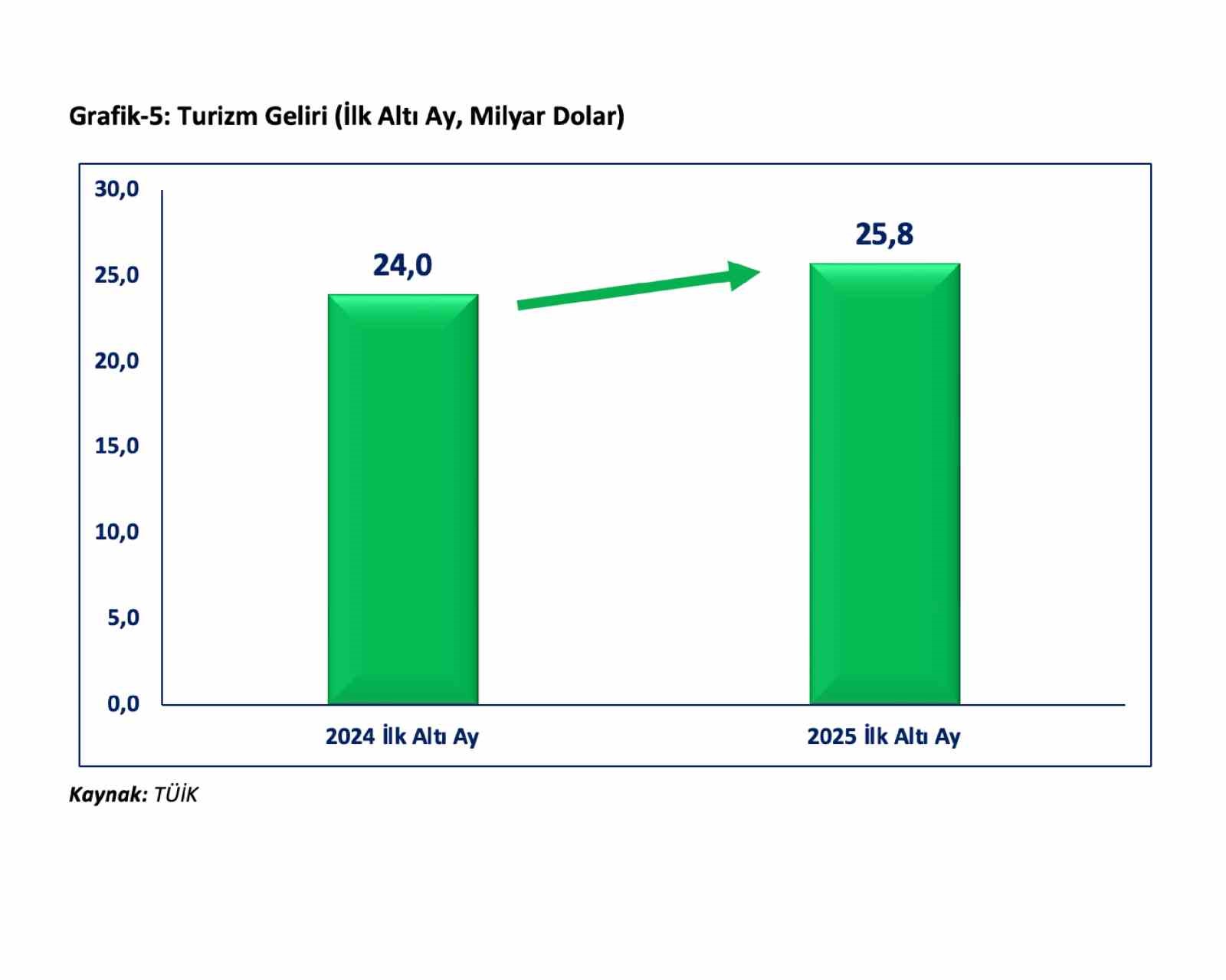 Bakan Bolat: "Temmuz 2024 sonrasındaki en yüksek yıllık ihracat artışıyla 20,5 milyar dolar seviyesine ulaşıldı"