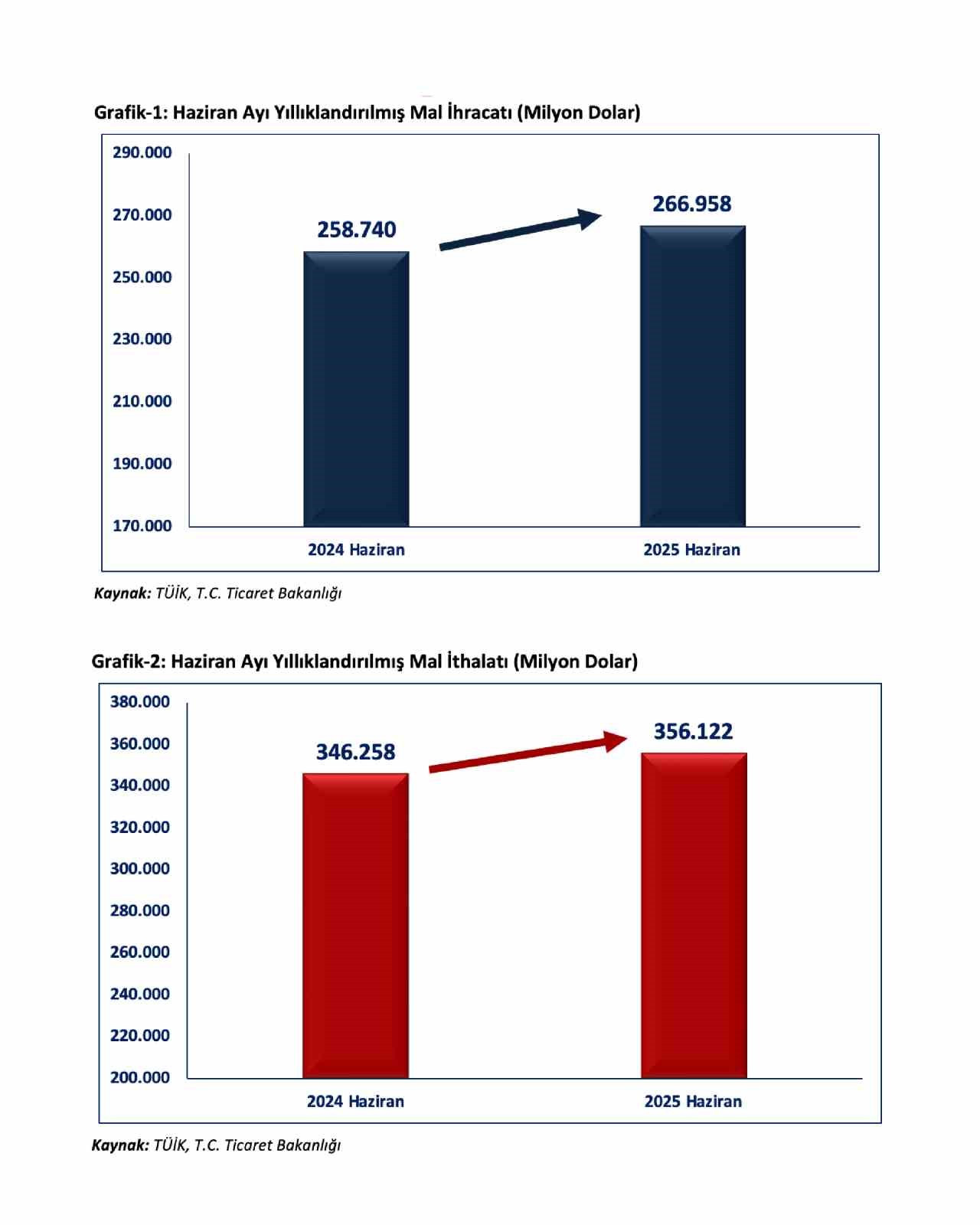 Bakan Bolat: "Temmuz 2024 sonrasındaki en y&uuml;ksek yıllık ihracat artışıyla 20,5 milyar dolar seviyesine ulaşıldı"
