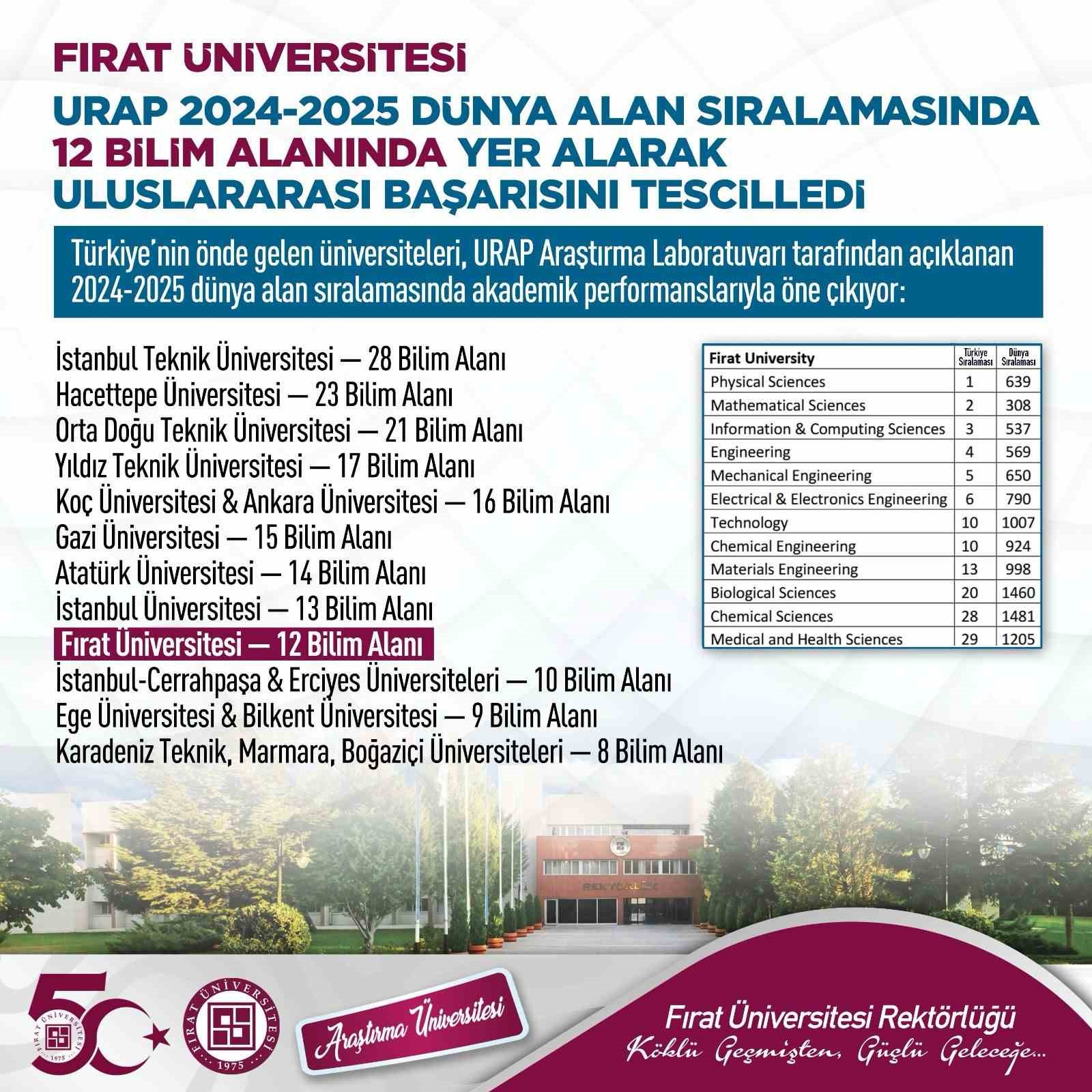 Fırat &Uuml;niversitesi bilim alanında d&uuml;nyanın en iyi &uuml;niversiteleri arasında yer aldı
