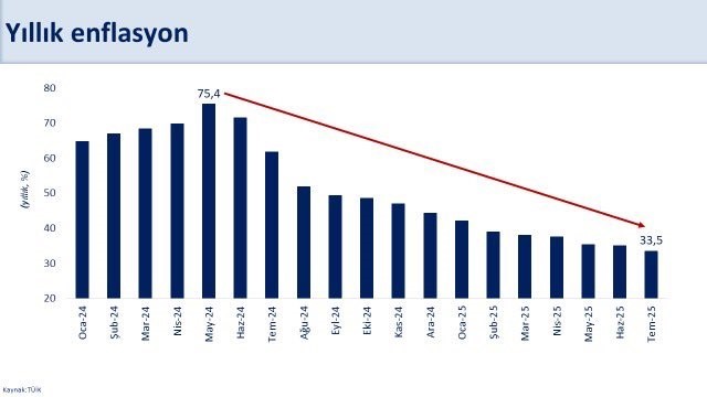 Bakan Şimşek: "Enflasyon 44 ayın en düşük seviyesinde"
