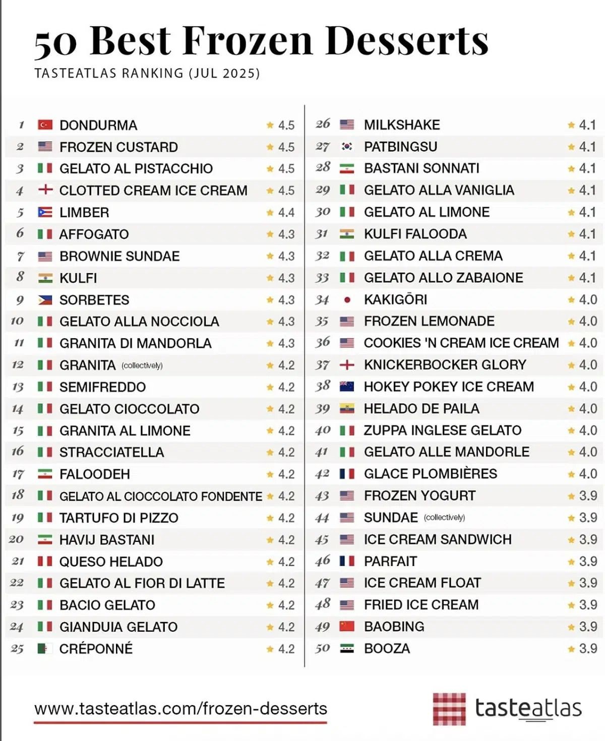 Maraş dondurması d&uuml;nyada zirvede: En iyi soğuk tatlı
