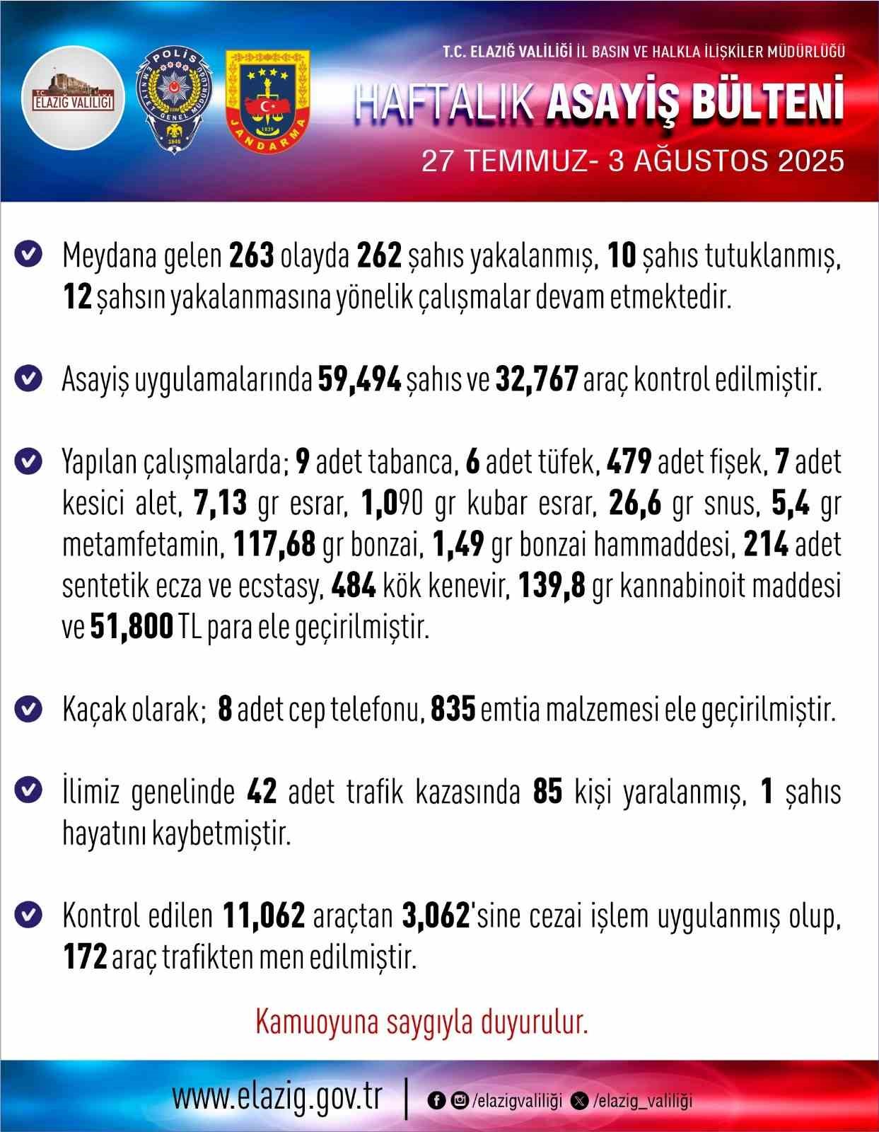 Elazığ’da son bir haftada 263 olay meydana geldi, 262 şahıs yakalandı