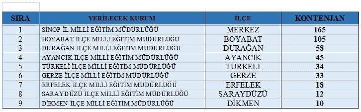 Sinop’ta 480 kişiye geçici istihdam fırsatı