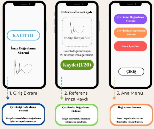 Genç mühendislerden sahte e-imzaya yerli yazılımla çözüm